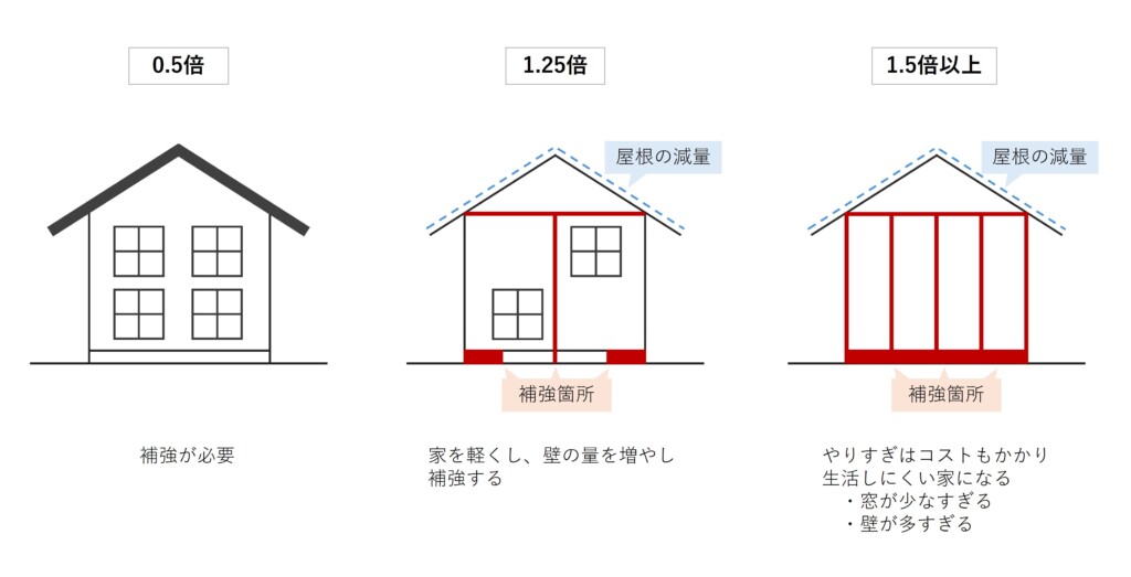 耐震補強