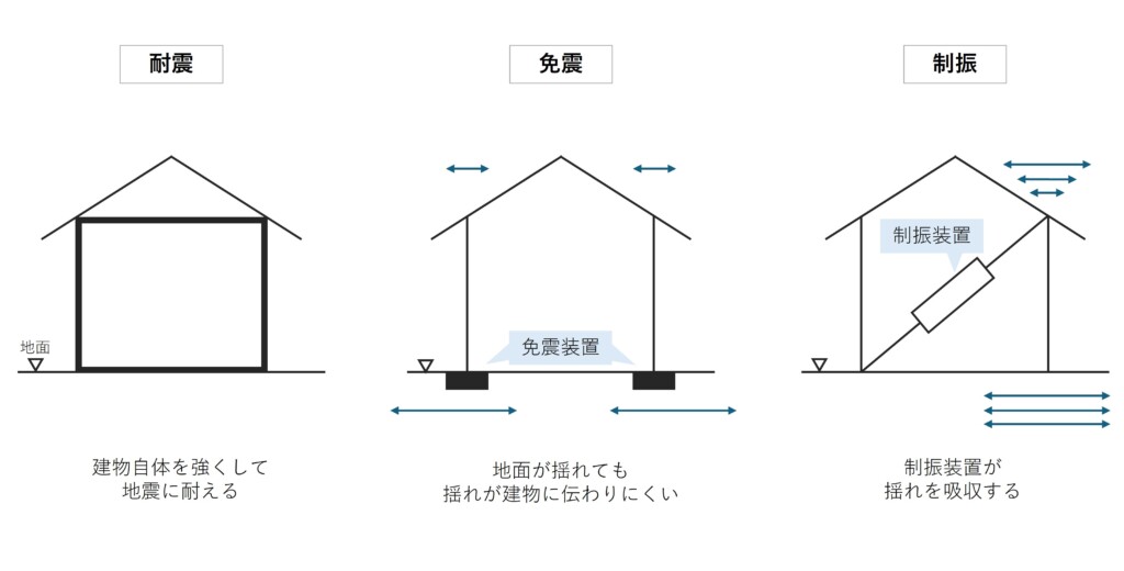 耐震、免震、制振の違い