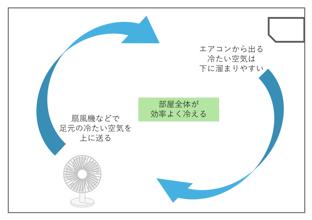 サーキュレーターで空気の循環