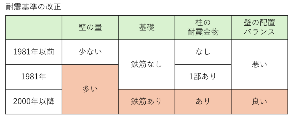 耐震基準の改正