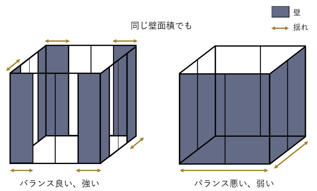 壁のバランス